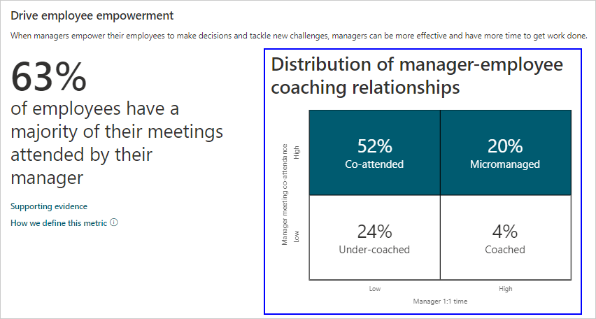 Employee engagement visual insight.