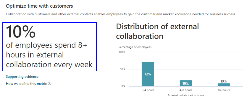 Increase customer focus percentage insight example.