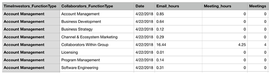 Group-to-group time investors-collaborators.