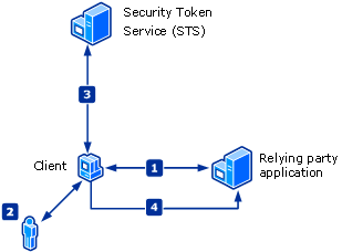 Relying Partner Authentication Flow