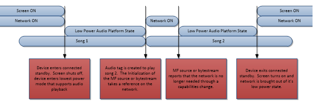 Example flow for a two song playlist using either option 2 or 3.