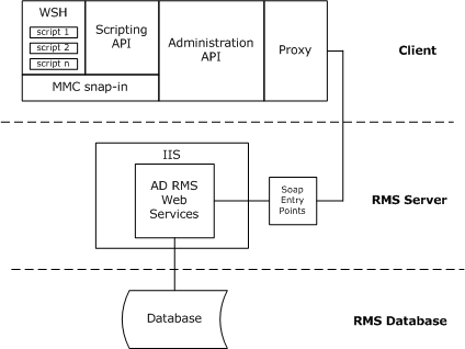 ad rms administration architecture