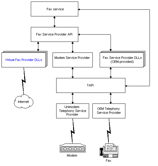 fax service provider environment