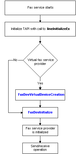 fax service provider initialization