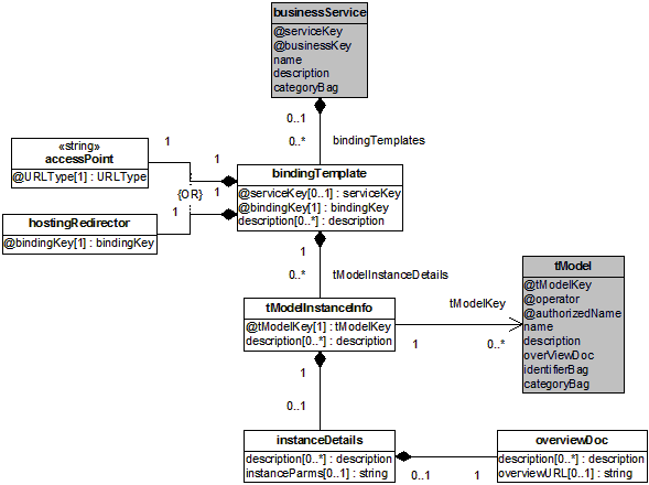 Model of bindingTemplate element