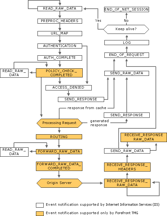 Ff827421.stry_isapiflow(en-us,VS.85).png