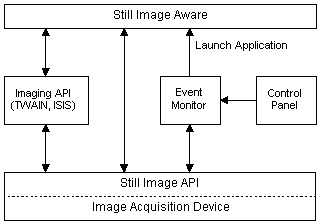 still image architecture