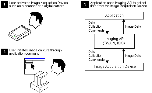 pull model of data acquisition