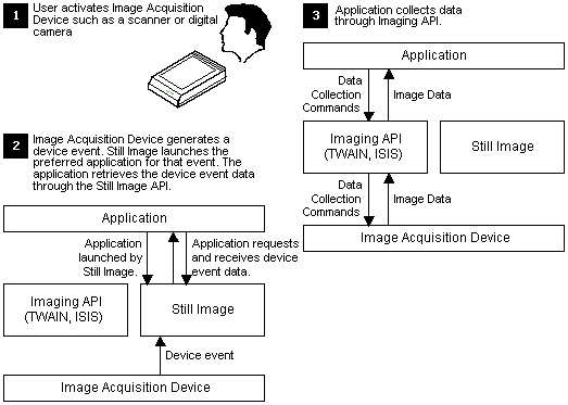 push model of data acquisition