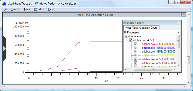 screen shot of a graph showing the heap total allocation count