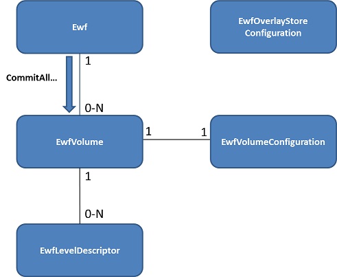 EWF Provider classes and relationships