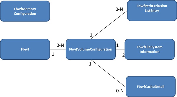 FBWF Provider classes and relationships