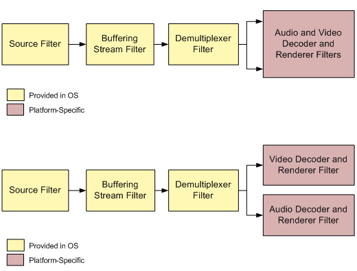 DirectShow A/V Combined and Separate