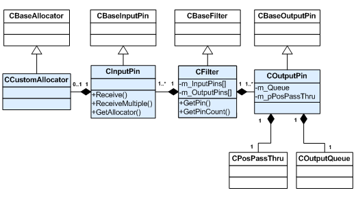 UML Diagram for DirectShow Classes