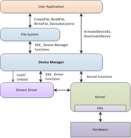 Device Manager