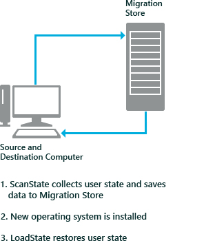 USMT PC Refresh scenario