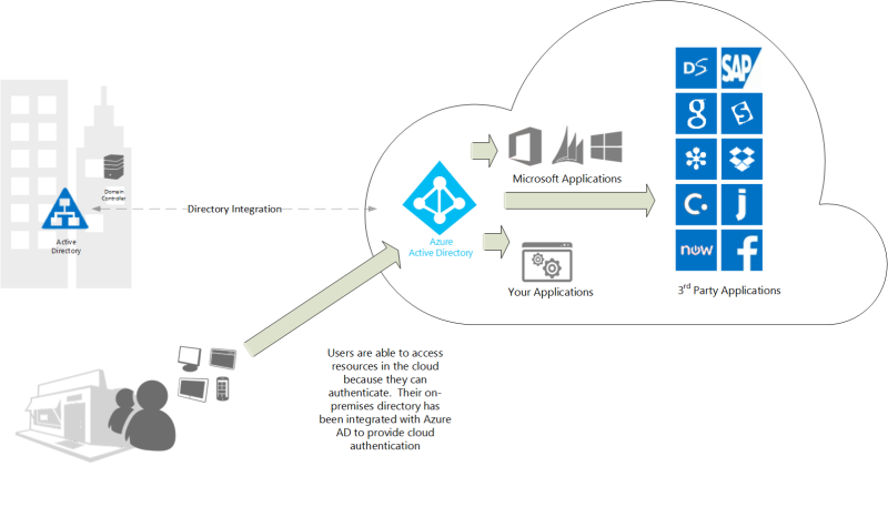 Cloud Authentication Solution