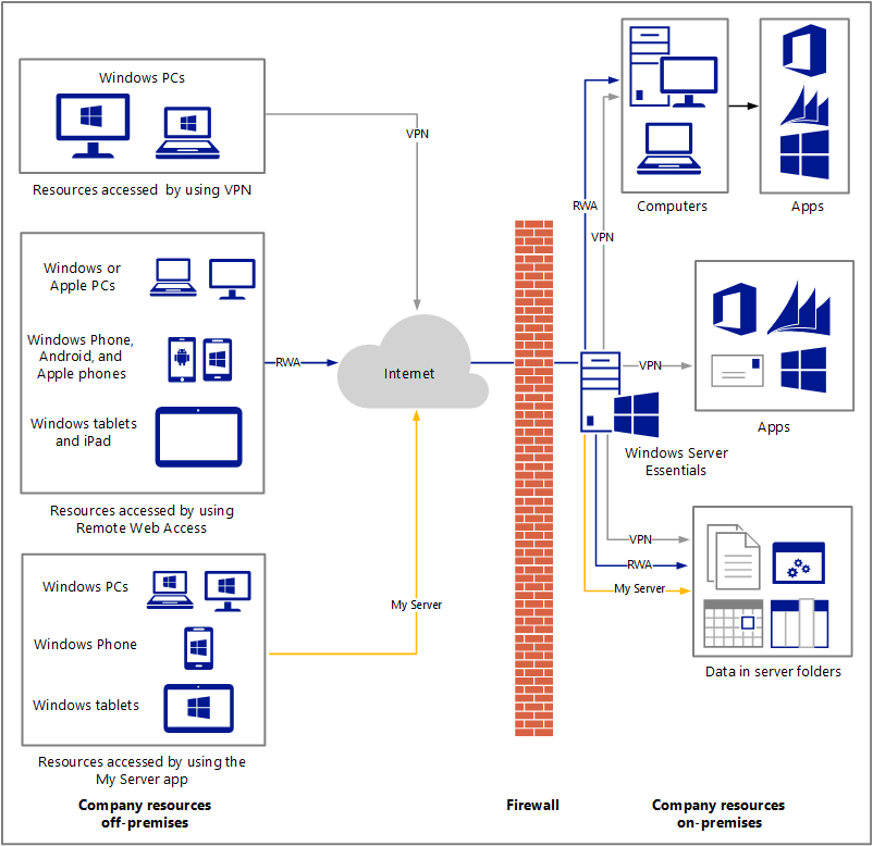 Remote access solution for SMBs