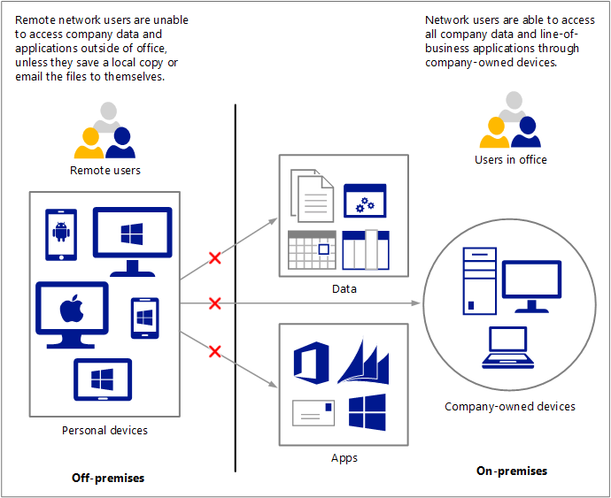 Problems associated with remote access in SMBs