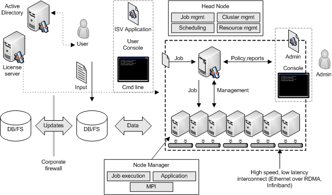 Compute cluster architecture