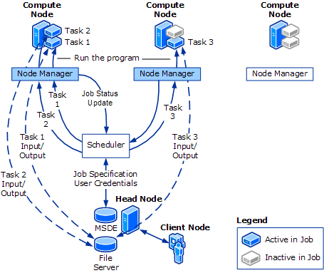 Serial task flow