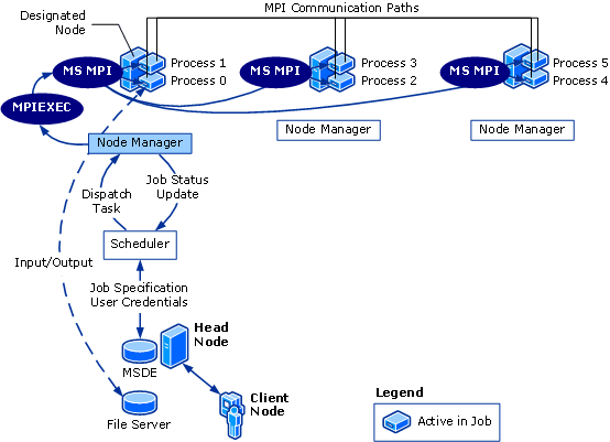 Parallel task flow