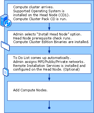 Head node installation and configuration