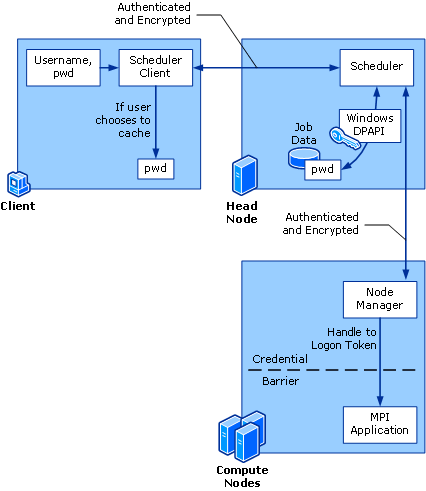 Handling of credentials