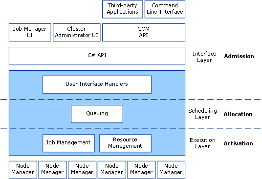 Software stack