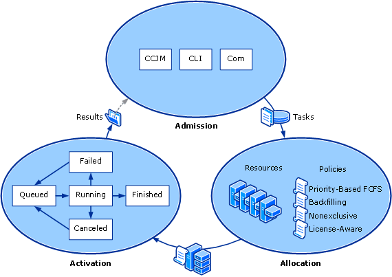 Job life cycle