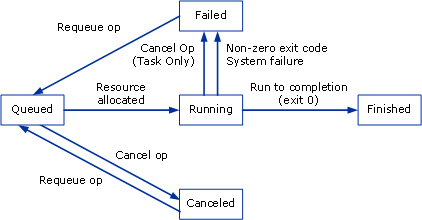 Job-task state transitions