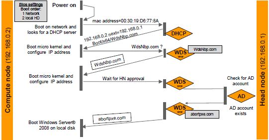 HPCS compute node PXE boot scheme