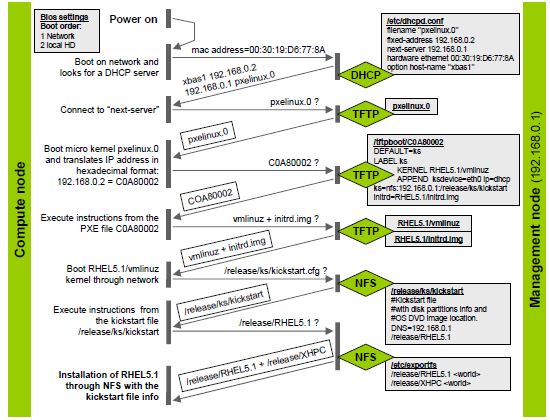 HPCS compute node PXE boot scheme