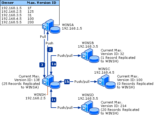 Example of Pull Replication