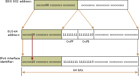 IEEE 802 address converted to IPv6 identifier