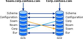 Direction of directory partition replica updates