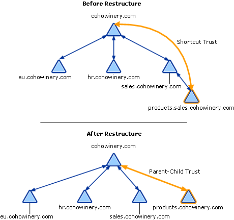 Shortcut Trust That Becomes a Parent-Child Trust