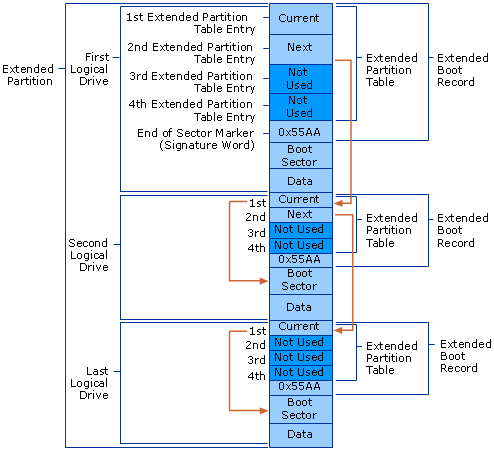 Detail of an Extended Partition on a Basic Disk