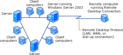 Using Remote Desktop for Administration