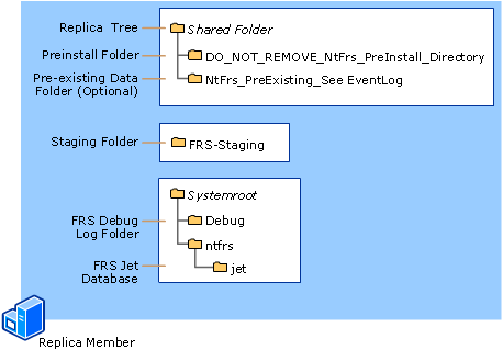 FRS Files and Folders on DFS Replica Members