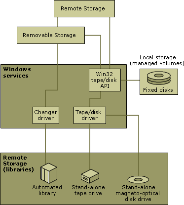 Remote Storage and your computer