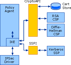 IKE Module Architecture