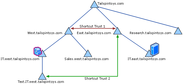 Forest Configuration with Shortcut Trusts