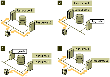 Overview of a rolling upgrade