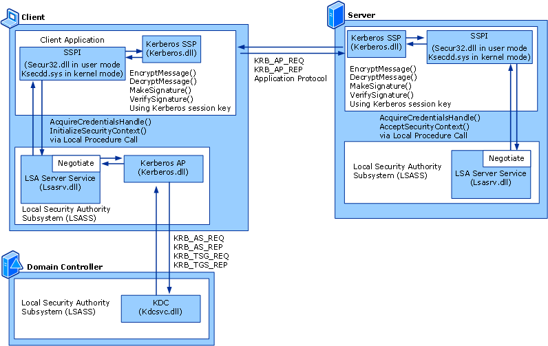 Kerberos Architecture