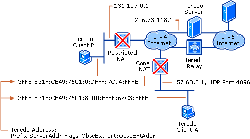 Teredo Addressing Example