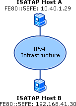 An Example ISATAP Configuration