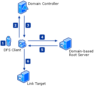 Simplified Referral for Domain-based Namespaces