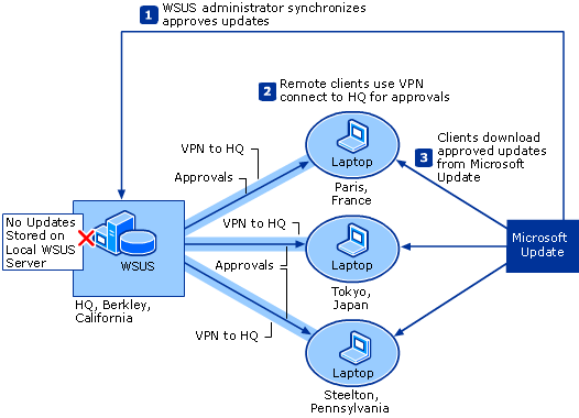 Clients Download Approved Updates from Microsoft