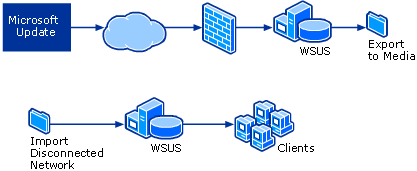 Distributing Updates on an Isolated Segment